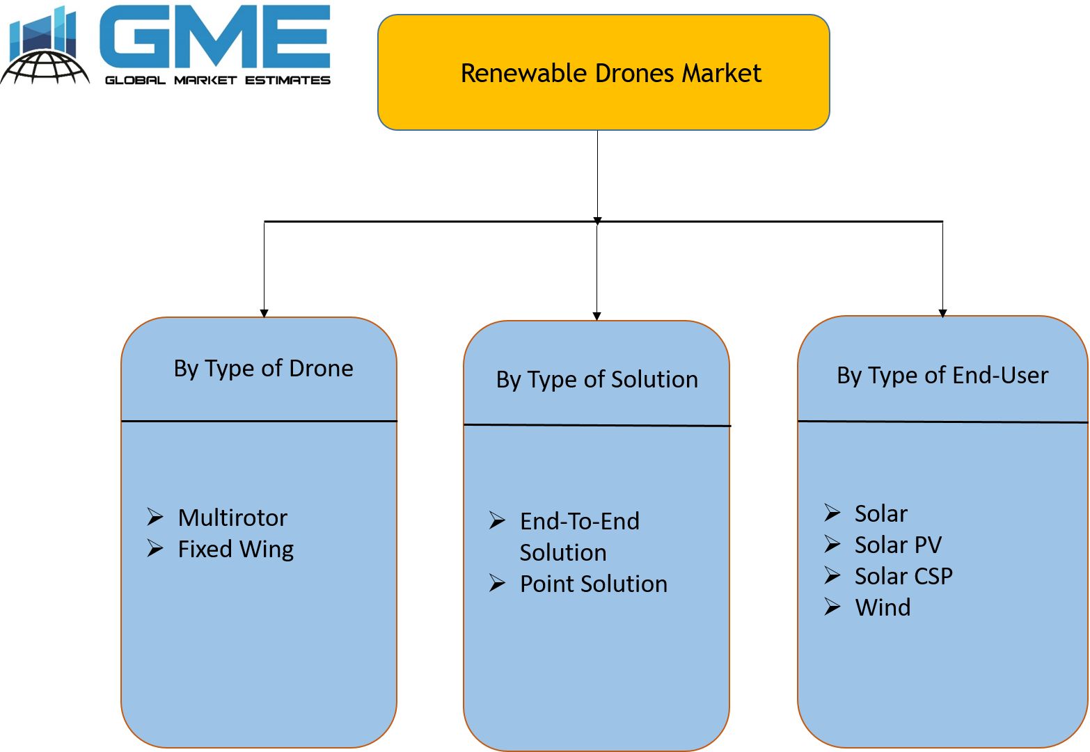 Renewable Drones Market Segmentation